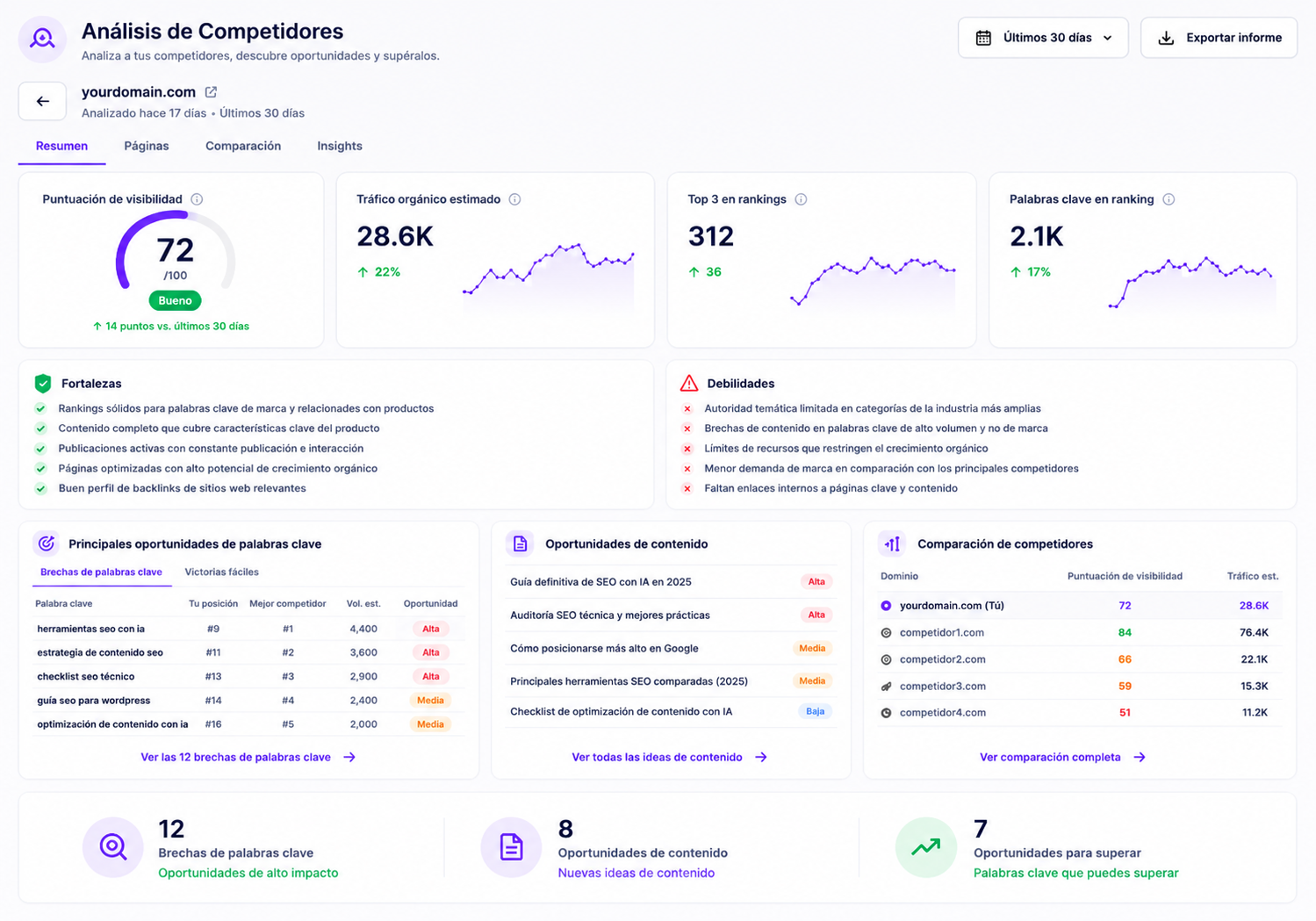 Analisis competidores