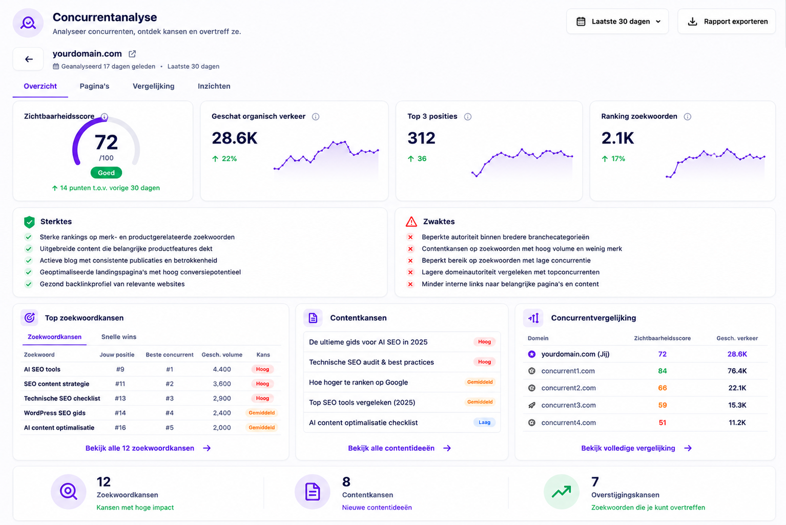 Concurrentie analyze