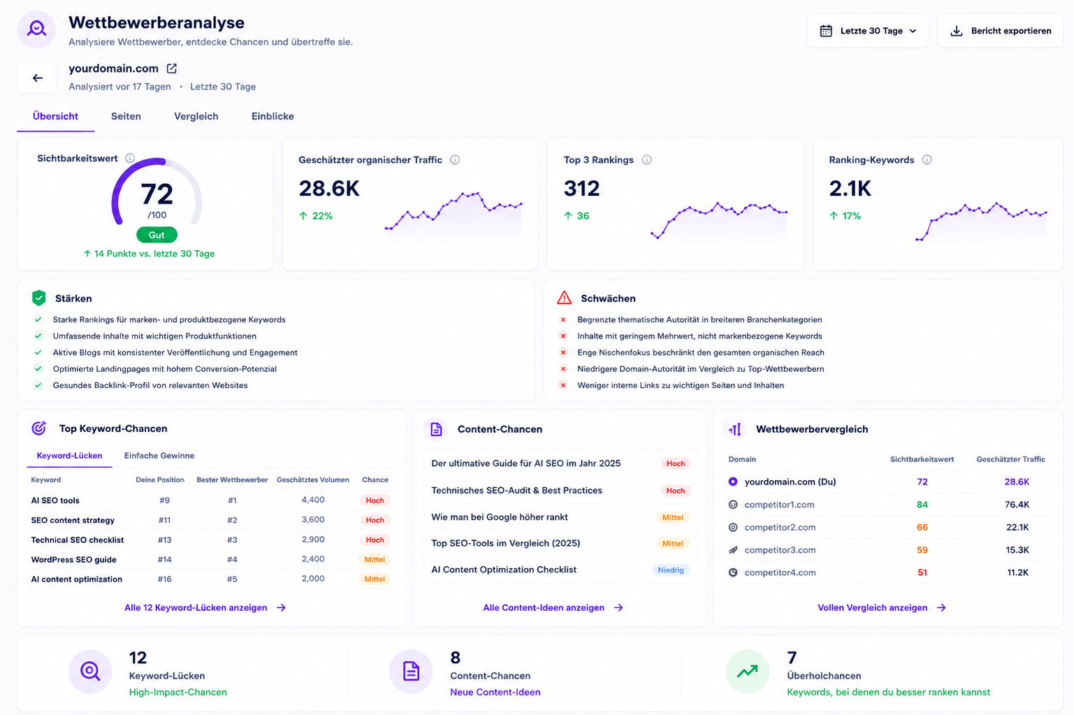 Wettbewerberanalyse
