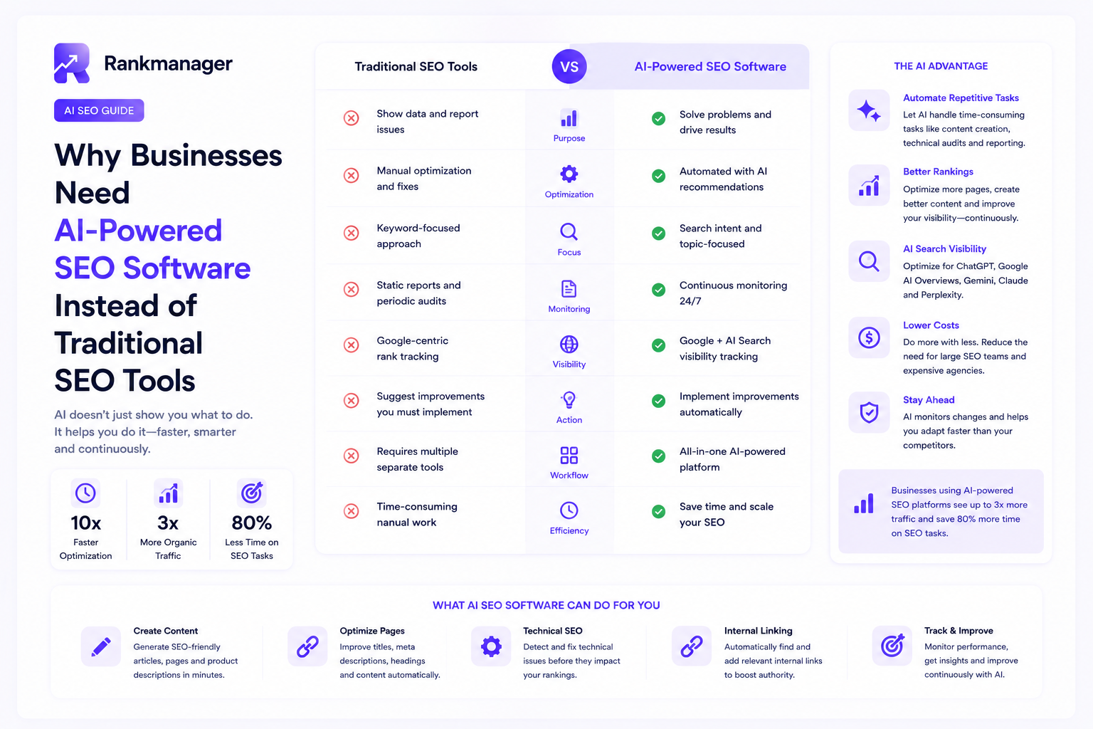 Why Businesses Need AI-Powered SEO Software Instead of Traditional SEO Tools